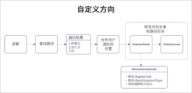 自定义方向工作流 自定义方向工作流