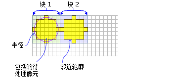 BlockStatistics 函数的 NbrCircle 邻域 BlockStatistics 函数的 NbrCircle 邻域
