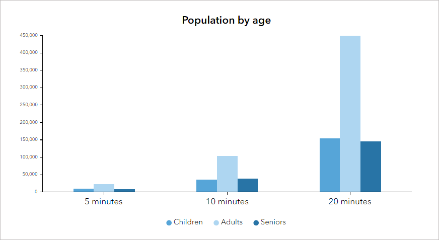 Multifeature vertical bar chart Multifeature vertical bar chart