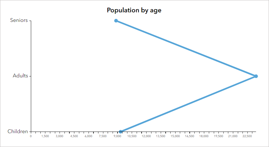 Vertical line chart Vertical line chart