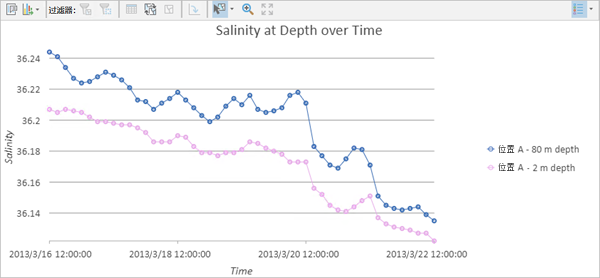 显示多维度单位置和单变量的时态图图表 显示多维度单位置和单变量的时态图图表