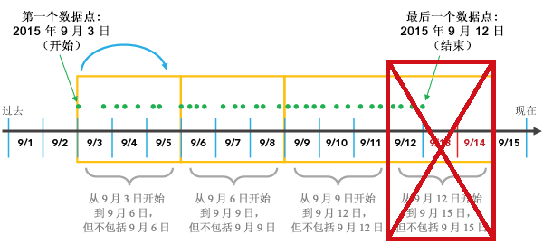 修剪不完整的间隔。 修剪不完整的间隔。