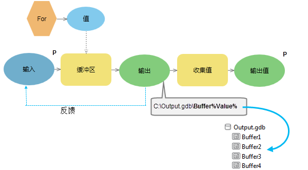 使用反馈循环 使用反馈循环
