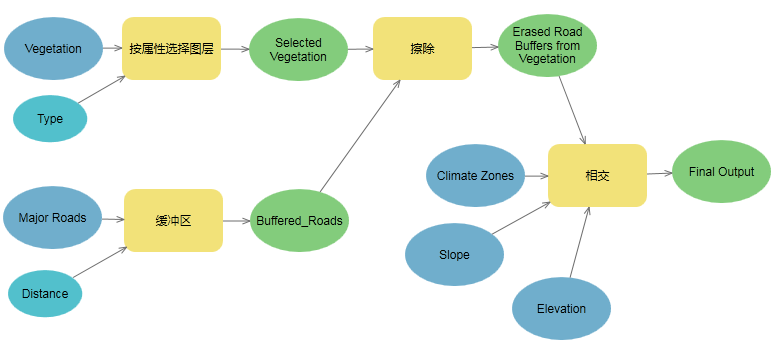 ModelBuilder 示例 ModelBuilder 示例