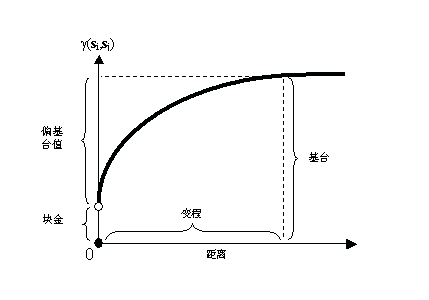 典型半变异函数 典型半变异函数