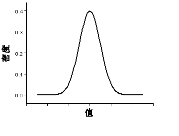 正态分布示例 正态分布示例