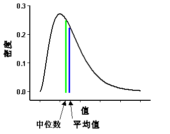 正偏分布 正偏分布