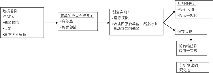 高斯地统计模拟的一般工作流。 高斯地统计模拟的一般工作流。