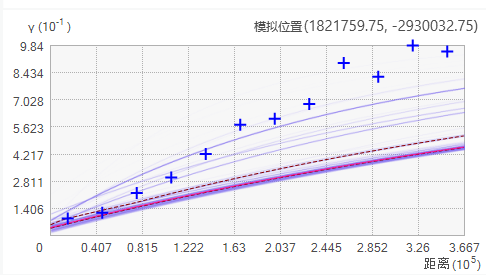 经验半方差未落在光谱的中间。 经验半方差未落在光谱的中间。