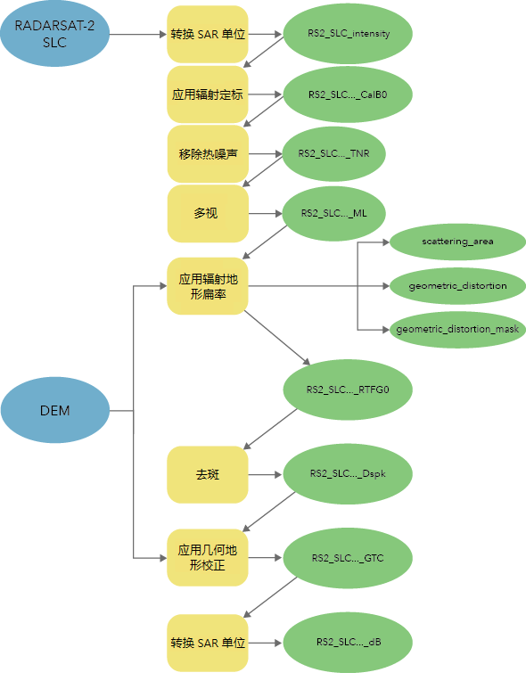RADARSAT-2 SLC 工作流 RADARSAT-2 SLC 工作流