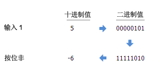“按位非”示例 “按位非”示例