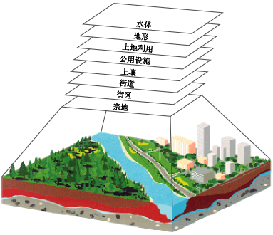 表示模型中的图层 表示模型中的图层