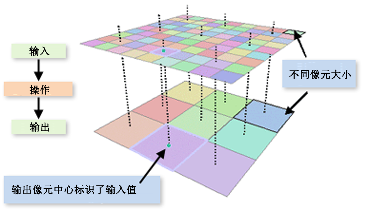 环境像元大小比输入栅格像元大小粗糙的示例 环境像元大小比输入栅格像元大小粗糙的示例
