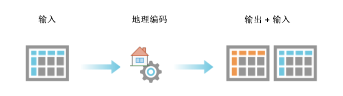 地理编码结果包括定位器的输出字段,以及原始输入地址字段。 地理编码结果包括定位器的输出字段,以及原始输入地址字段。