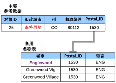 备用邮政城市名称角色的主要参考数据和备用名称表 备用邮政城市名称角色的主要参考数据和备用名称表