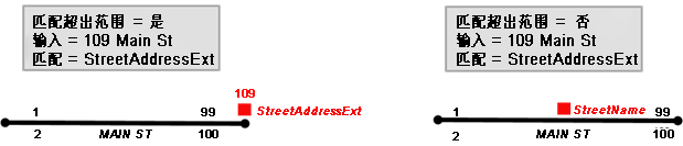 匹配超出范围设置结果 匹配超出范围设置结果