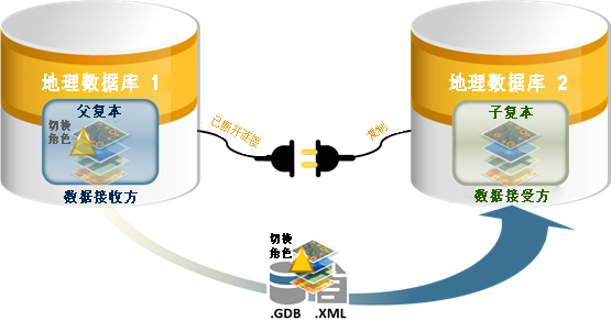 用于更改复本角色的步骤 2 用于更改复本角色的步骤 2