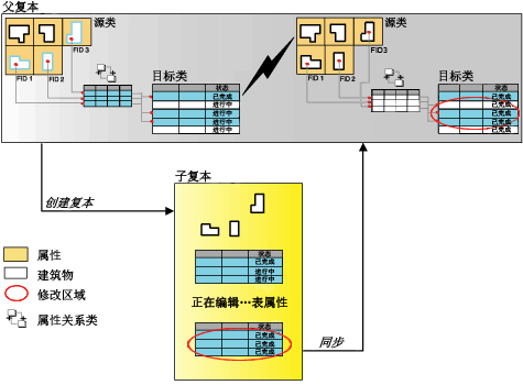 将相关记录合并到复本中时的复本创建和同步过程 将相关记录合并到复本中时的复本创建和同步过程