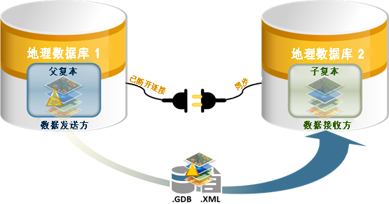 在离线同步工作流的步骤 2 中,将从父复本(数据发送方)导出数据变更。 在离线同步工作流的步骤 2 中,将从父复本(数据发送方)导出数据变更。