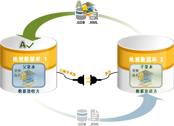 切换角色后使用“导出数据变更消息”地理处理工具确认变更。 切换角色后使用“导出数据变更消息”地理处理工具确认变更。