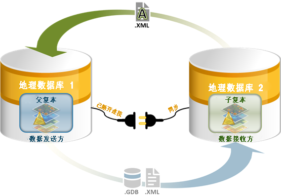 在离线同步工作流的步骤 4 中,数据接收方发送确认消息。 在离线同步工作流的步骤 4 中,数据接收方发送确认消息。