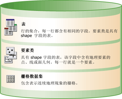 GIS 中的三种主要数据集类型 GIS 中的三种主要数据集类型