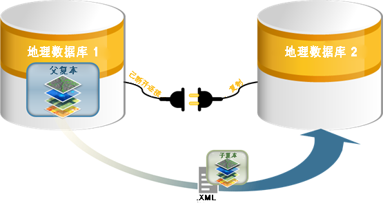 创建复本地理处理工具将数据复制到 XML 文件。 创建复本地理处理工具将数据复制到 XML 文件。