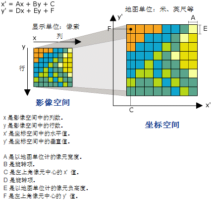 进行坐标仿射变换的像元单位 进行坐标仿射变换的像元单位