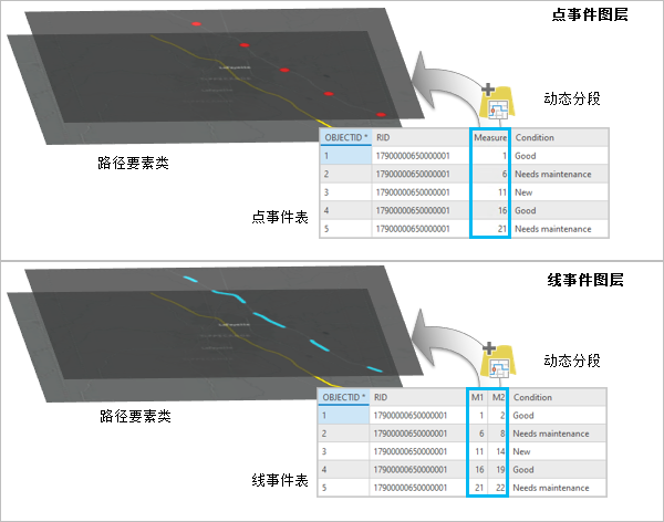 点和线的事件源图层均作为动态分割过程创建。 点和线的事件源图层均作为动态分割过程创建。
