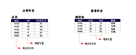 点事件表和线事件表 点事件表和线事件表