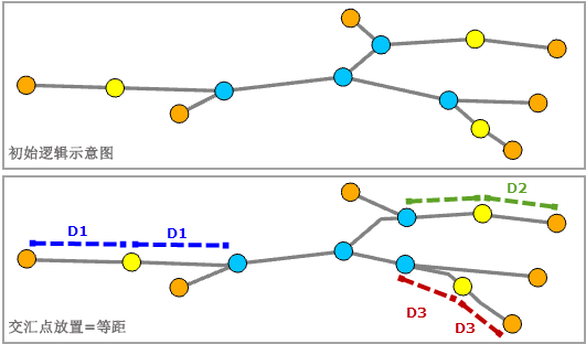 交汇点放置 = 相等距离时的线性分派 交汇点放置 = 相等距离时的线性分派