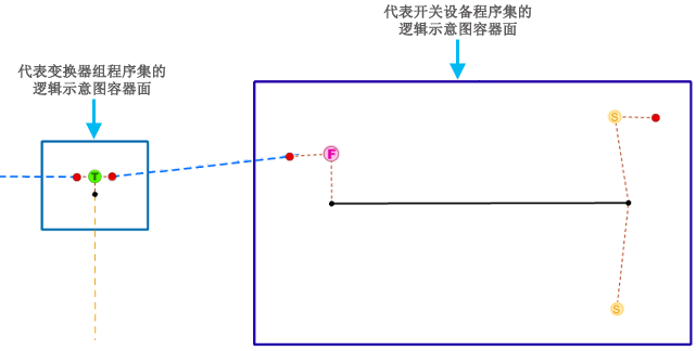 示例容器逻辑示意图面 示例容器逻辑示意图面