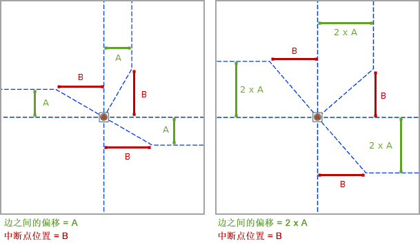 方边 - 边之间的偏移参数和中断点位置参数 方边 - 边之间的偏移参数和中断点位置参数