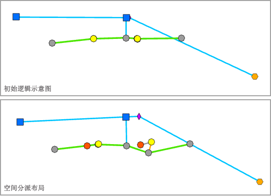 应用空间分派布局之前和之后的示例逻辑示意图 应用空间分派布局之前和之后的示例逻辑示意图