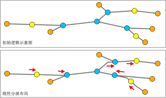 应用线性分派布局之前和之后的示例逻辑示意图 应用线性分派布局之前和之后的示例逻辑示意图