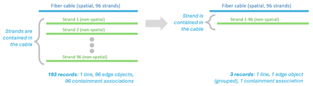 图表显示了分组对 96 芯光缆的影响 图表显示了分组对 96 芯光缆的影响