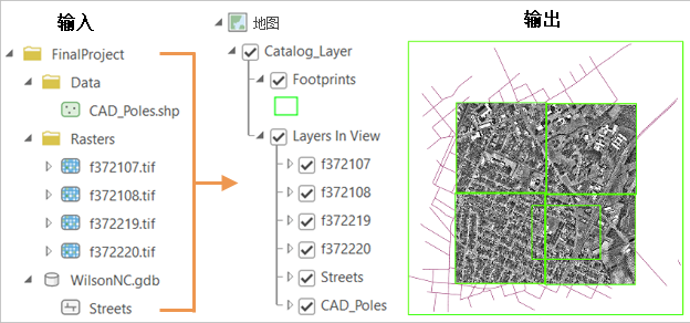 输入工作空间和输出目录图层的逻辑示意图 输入工作空间和输出目录图层的逻辑示意图