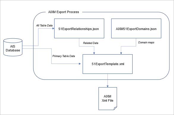 Three file configurations and the export process from an ArcGIS database to an AIXM .xml file Three file configurations and the export process from an ArcGIS database to an AIXM .xml file