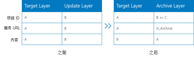 目标、更新和存档图层属性表 目标、更新和存档图层属性表