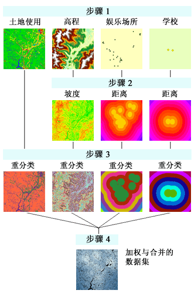 在“加权叠加”工作流中使用重分类的示例 在“加权叠加”工作流中使用重分类的示例