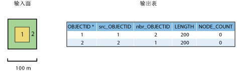 示例 4a - 输入数据和输出表。 示例 4a - 输入数据和输出表。