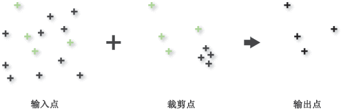 由点要素裁剪的点要素 由点要素裁剪的点要素