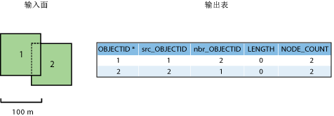 示例 3c 输入数据和输出表。 示例 3c 输入数据和输出表。