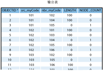 示例 1 - 输出表。 示例 1 - 输出表。
