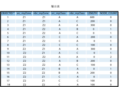 示例 3 - 输出表。 示例 3 - 输出表。