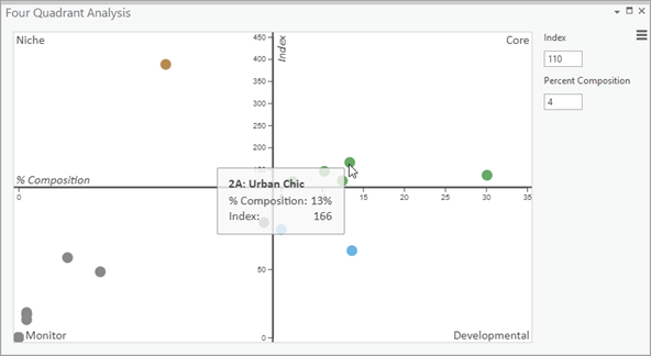 Four Quadrant Analysis pane with demographic information Four Quadrant Analysis pane with demographic information