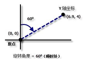 确定渔网的旋转 确定渔网的旋转
