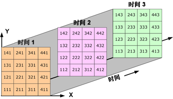 三维数据:某个区域内随时间变化的数据 三维数据:某个区域内随时间变化的数据
