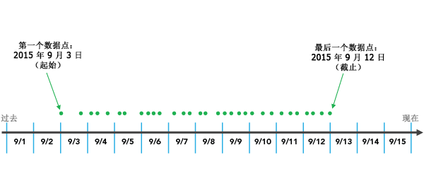 时间步长对齐示例数据 时间步长对齐示例数据