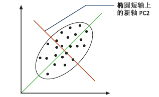 第二主成分 第二主成分